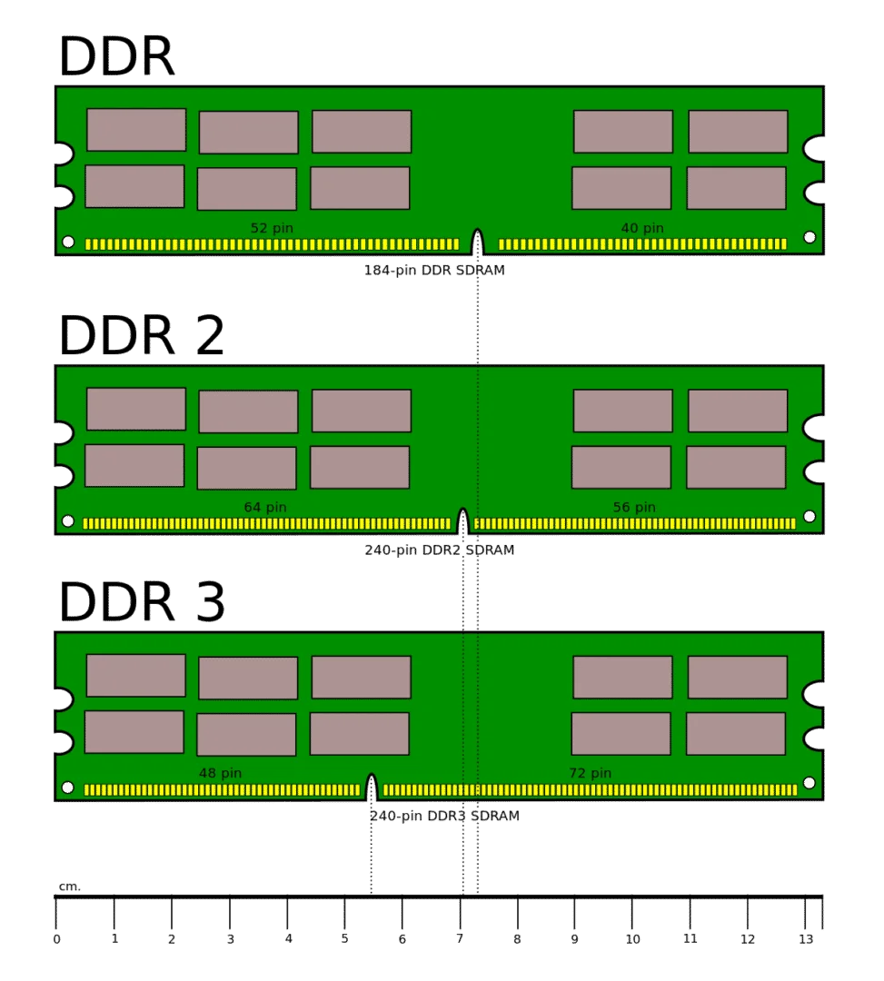 RAM DDR Nedir?