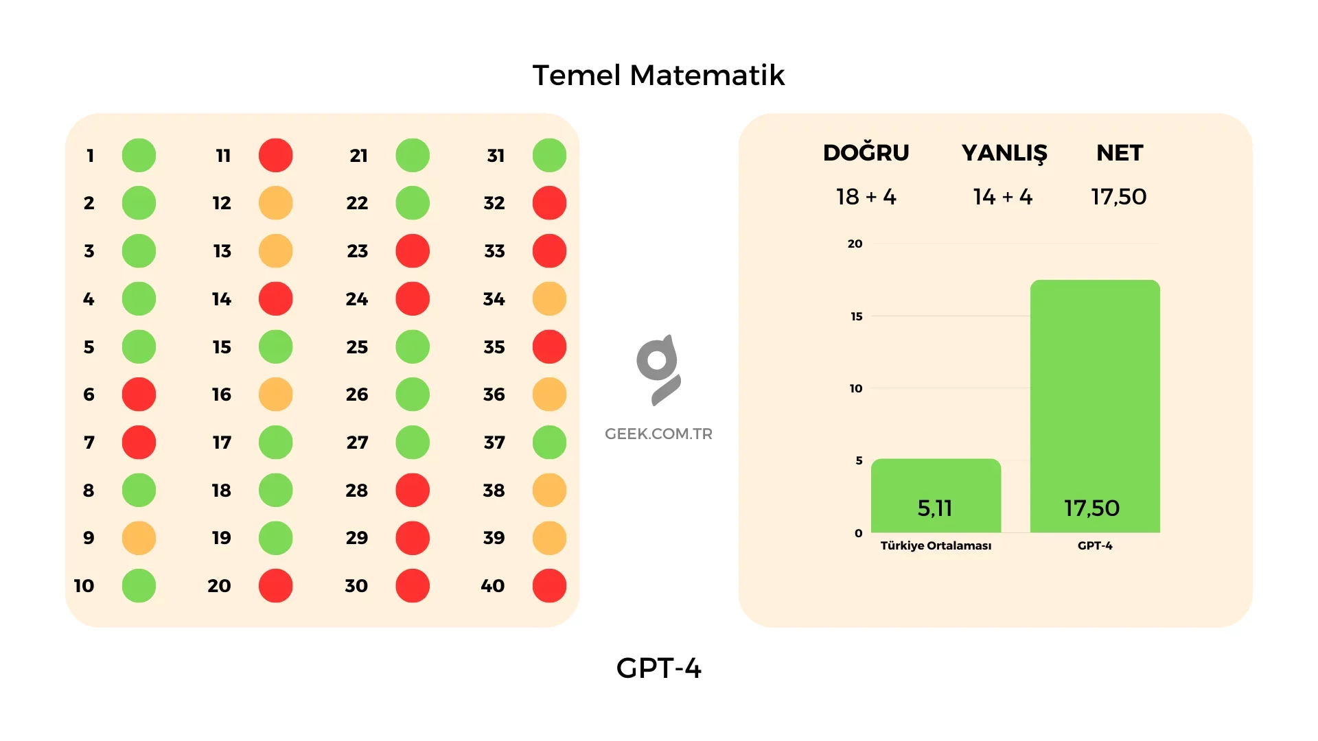 GPT-4 Temel Matematik Sınav Sonuçları