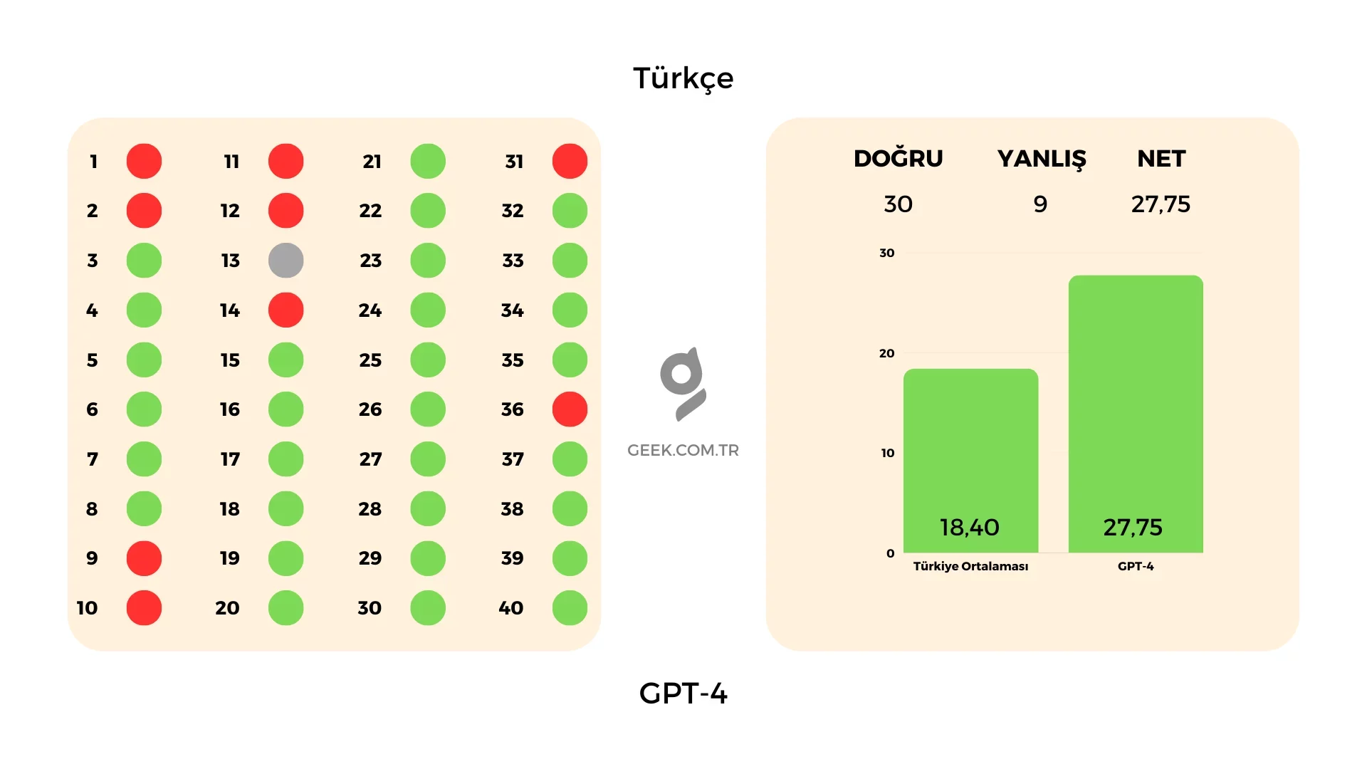 GPT-4 Türkçe Sınav Sonuçları